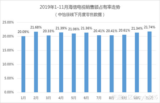 2019，全球彩电行业的“海信年”