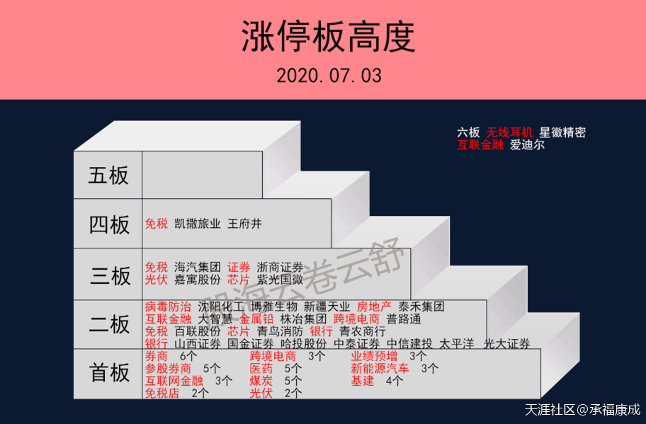 一图复盘-龙头股 | 2020年07月03日(转载)