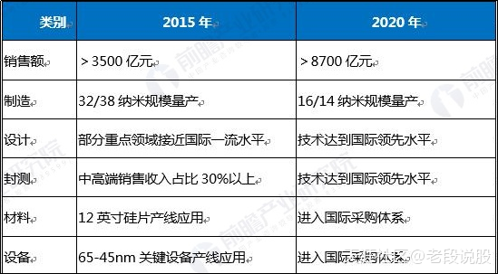 大基金二期新动作！依旧着眼行业发展！这个领域或将成为首选！(转载)