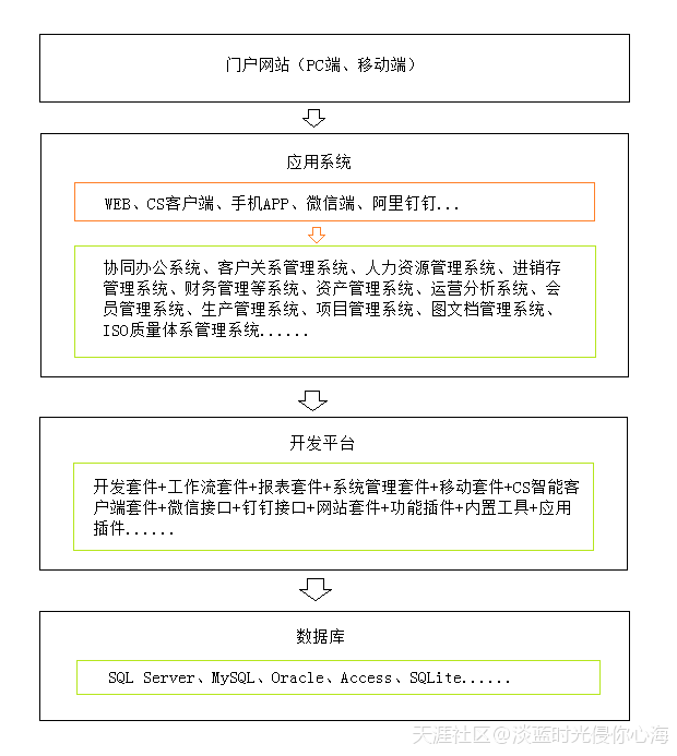 天纵国际软件推出真正0代码软件开发平台