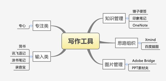 有没有免费的知识管理软件推荐？