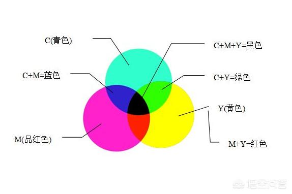 色彩管理中RGB和CMYK这两种模式有什么区别，分别应用在哪？