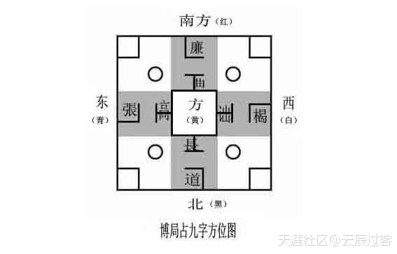 六博棋棋盘棋子和箸的演变