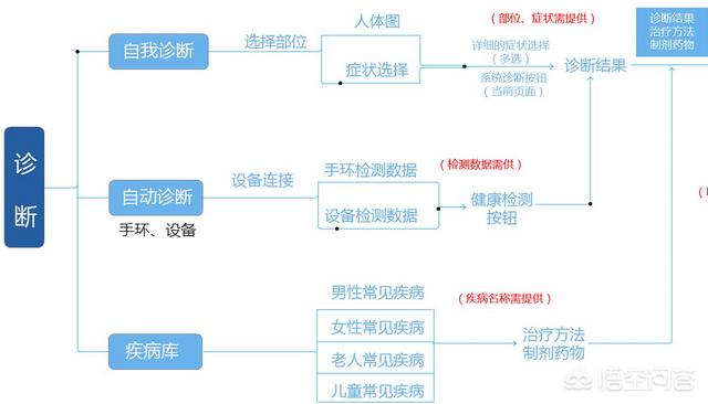 按照算法来开药，AI医生究竟是否为“伪命题”？