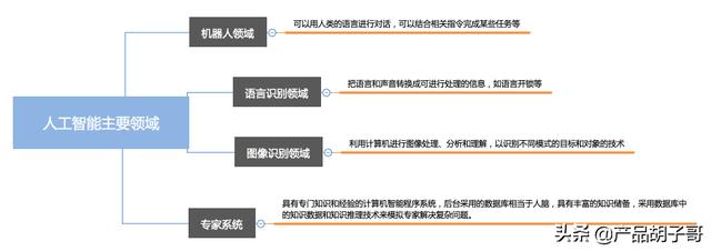 在你的领域或者专业里，你觉得AI可以带来哪些革新与进步？