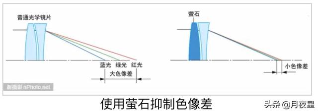 佳能的哪几款镜头具有萤石？其成像有什么特点？