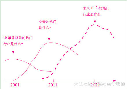 行业波动的秘密