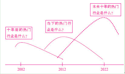 行业波动的秘密