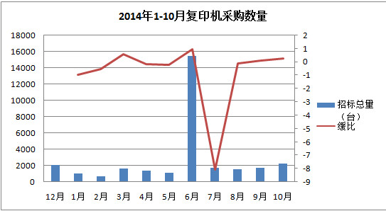 2014年10月复印机招投标行情分析