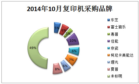 2014年10月复印机招投标行情分析