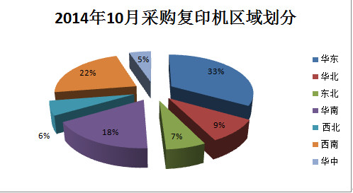 2014年10月复印机招投标行情分析