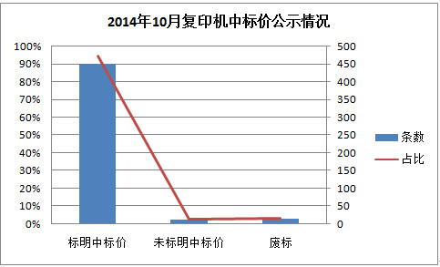 2014年10月复印机招投标行情分析