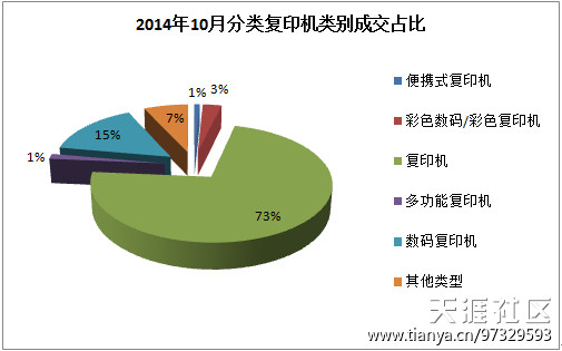 2014年10月复印机招投标行情分析