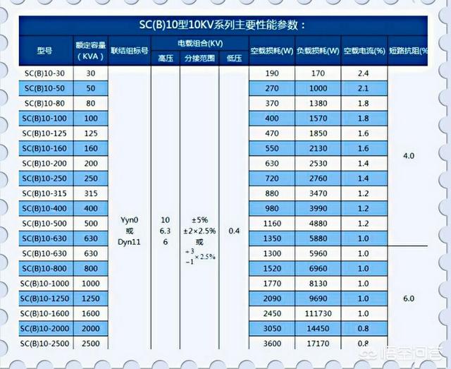 如何选择干式变压器的合理容量？