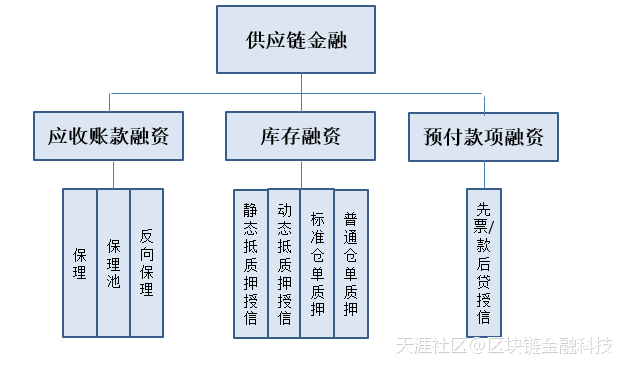 在金融科技赋能下，看看区块链+供应链金融(转载)