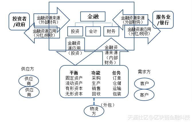 在金融科技赋能下，看看区块链+供应链金融(转载)