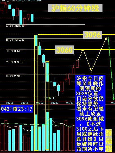 0422今日沪指或冲至3060附近回落京瓷3060，反弹目标修正可看至3096附近