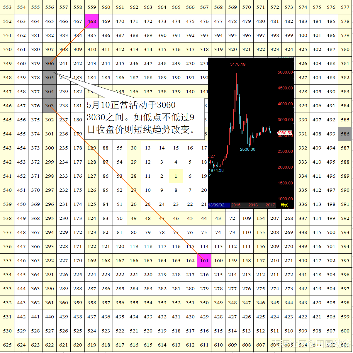 上证指数5月10当日低点不回落至3060之下京瓷3060，表明处于持续的反弹之中