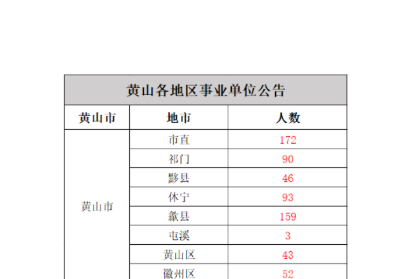 黄山市有几个区几个县?