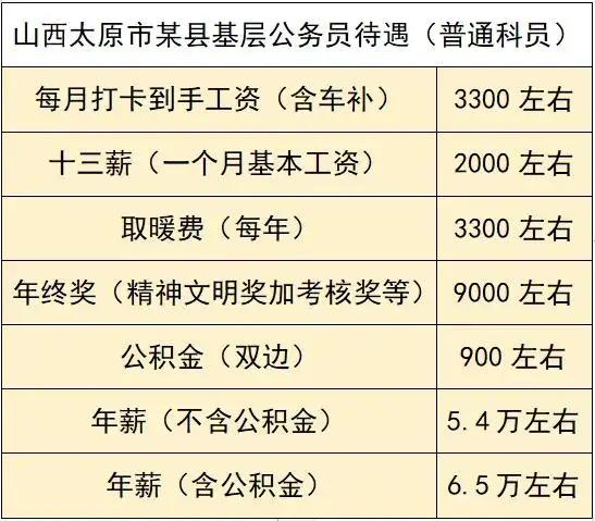 在山西太原普通公務員工資能過萬嗎